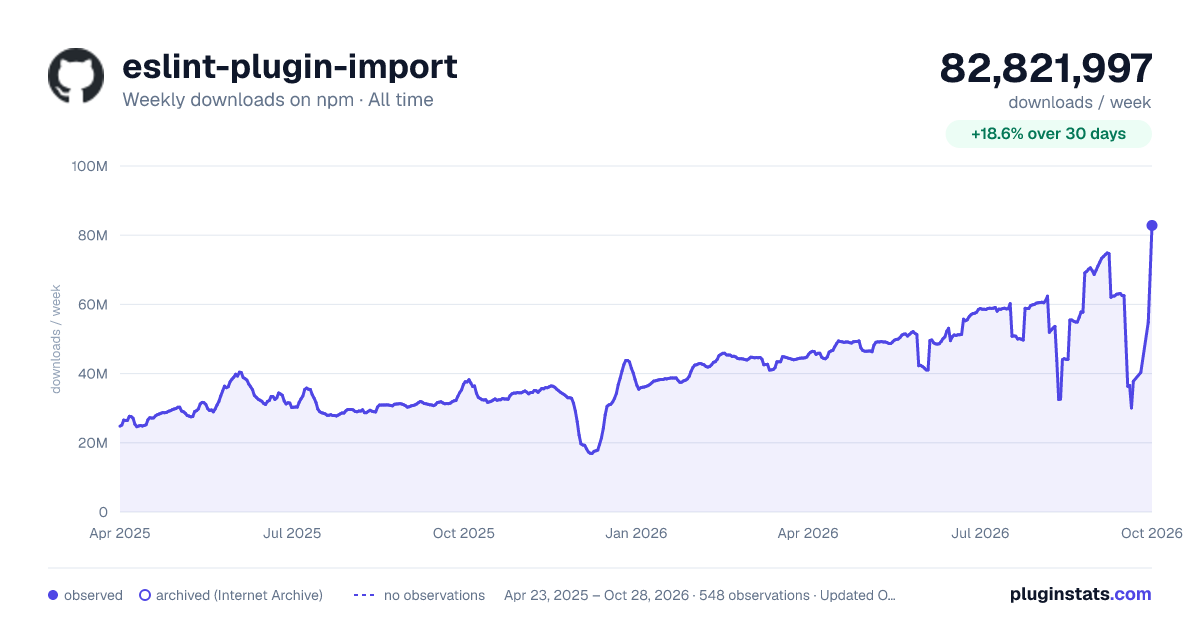 eslint-plugin-import all-time weekly downloads chart on npm