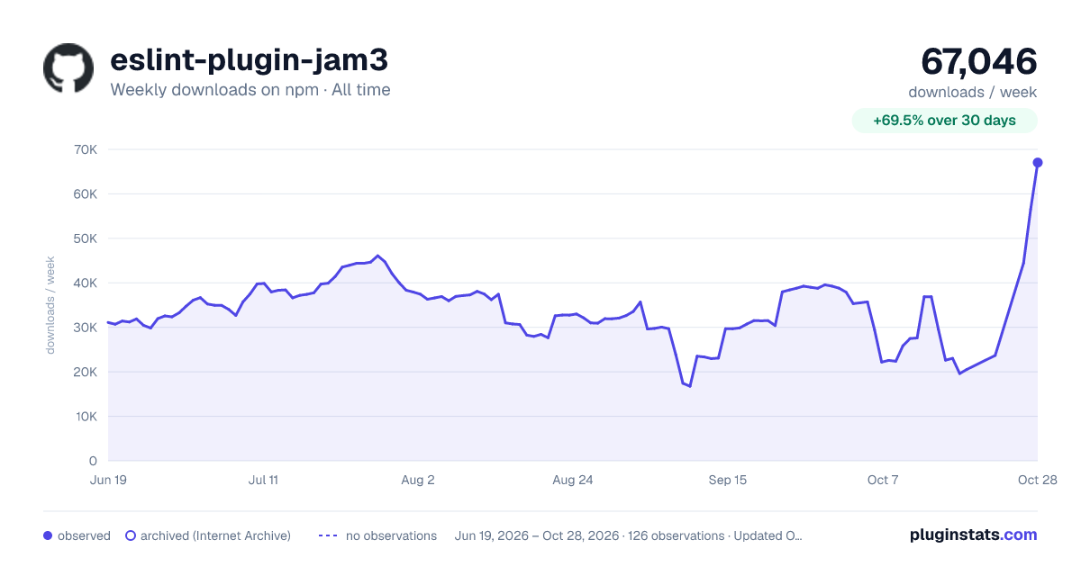 eslint-plugin-jam3 all-time weekly downloads chart on npm