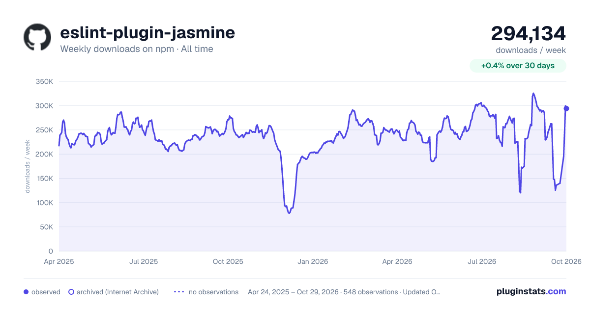 eslint-plugin-jasmine all-time weekly downloads chart on npm