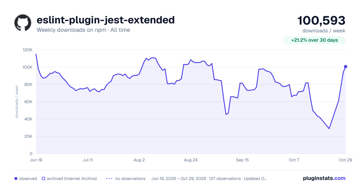 eslint-plugin-jest-extended all-time weekly downloads chart on npm
