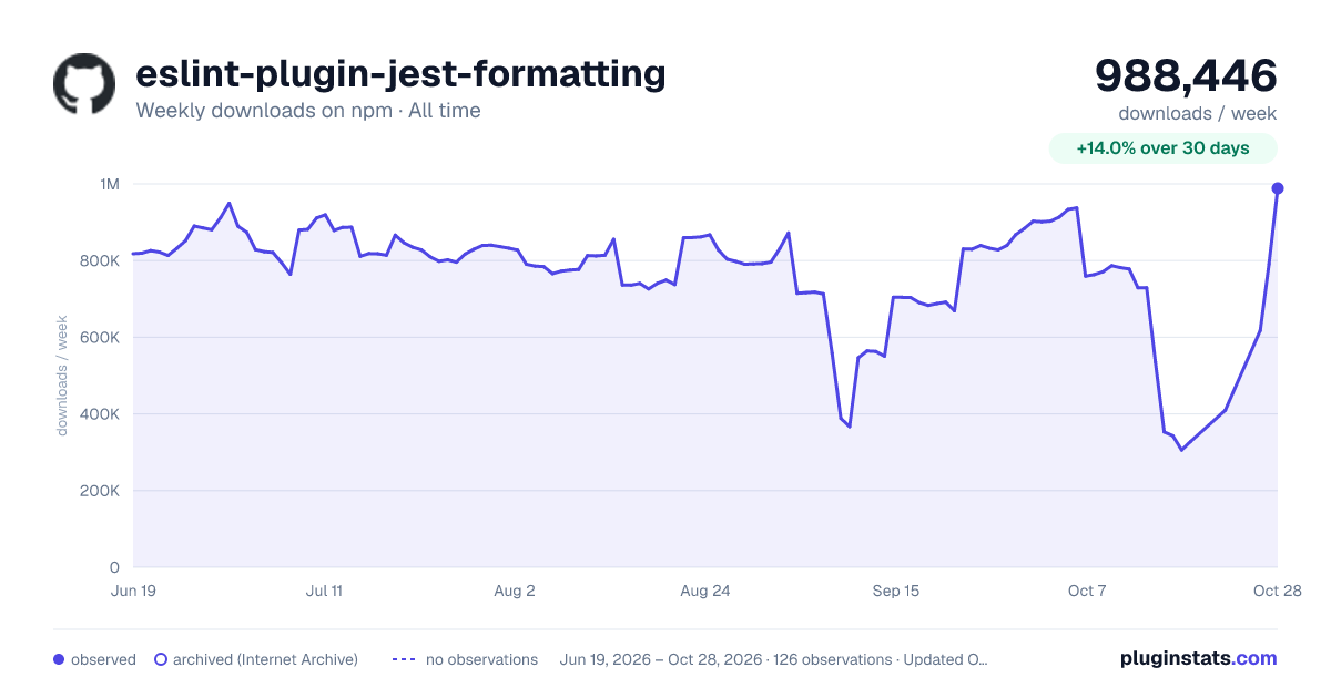 eslint-plugin-jest-formatting all-time weekly downloads chart on npm