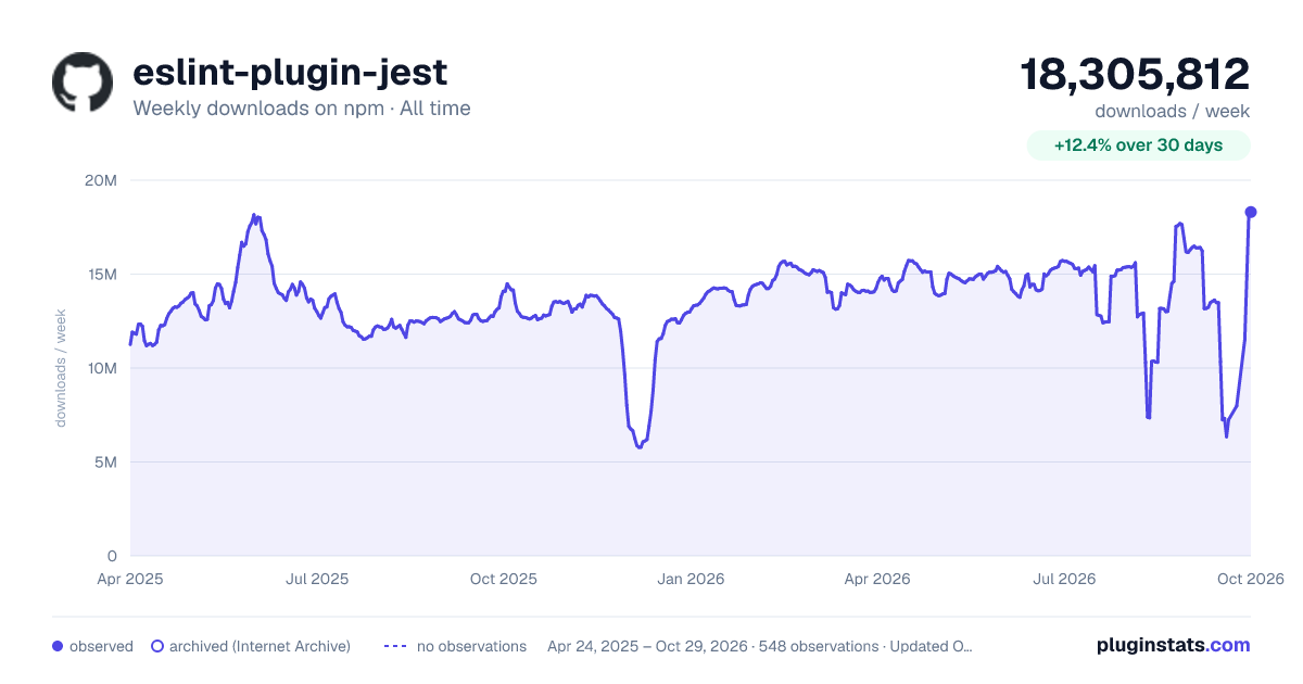eslint-plugin-jest all-time weekly downloads chart on npm