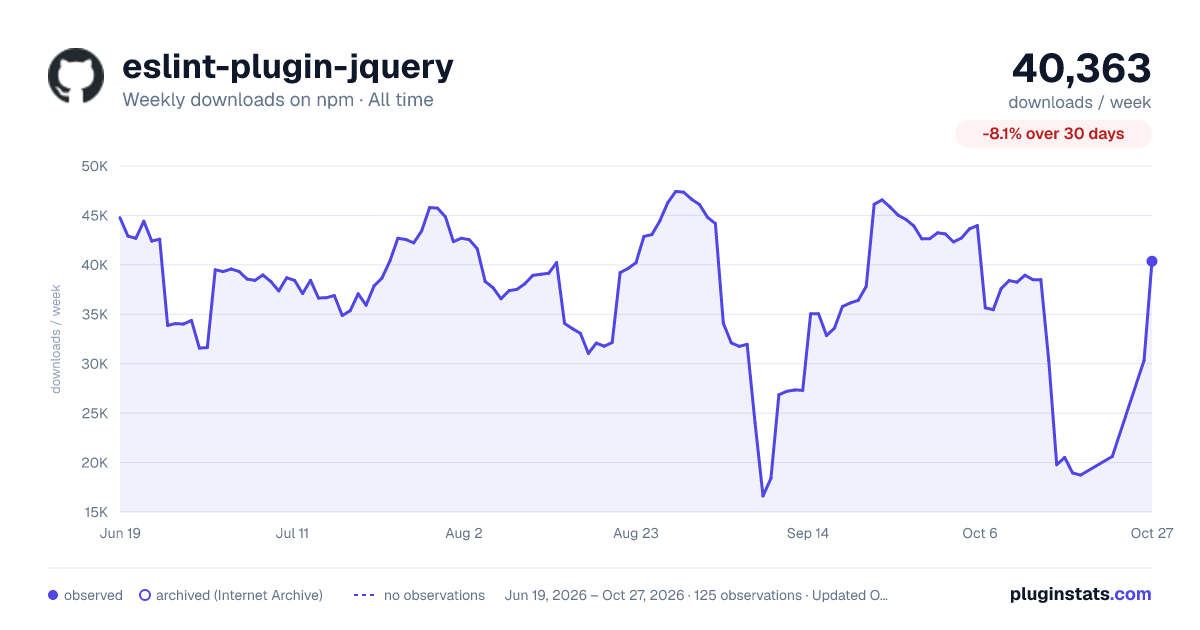 eslint-plugin-jquery all-time weekly downloads chart on npm