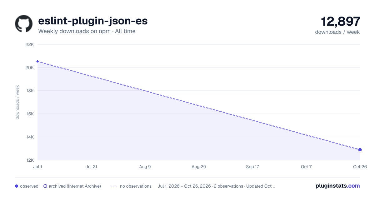 eslint-plugin-json-es all-time weekly downloads chart on npm