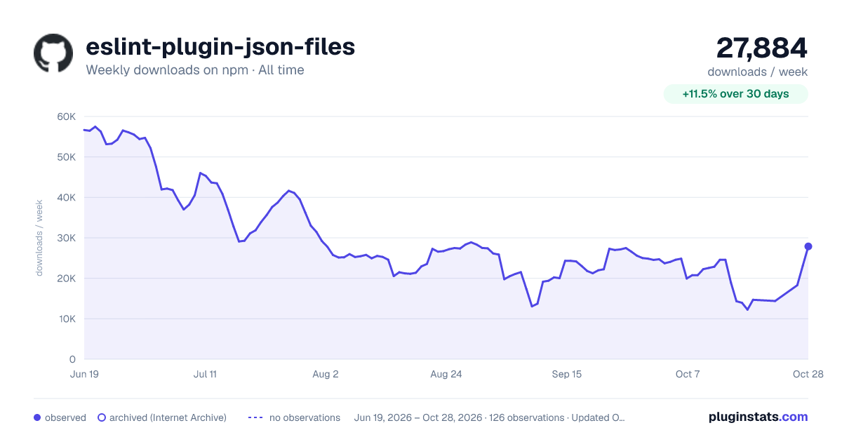 eslint-plugin-json-files all-time weekly downloads chart on npm