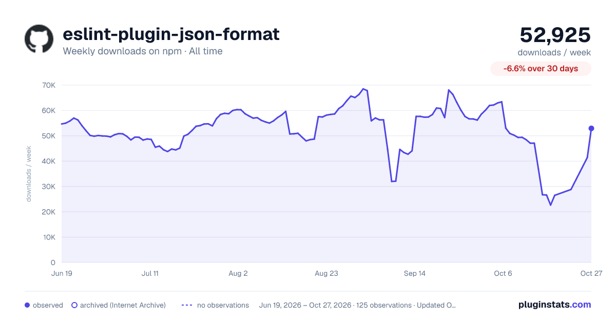 eslint-plugin-json-format all-time weekly downloads chart on npm