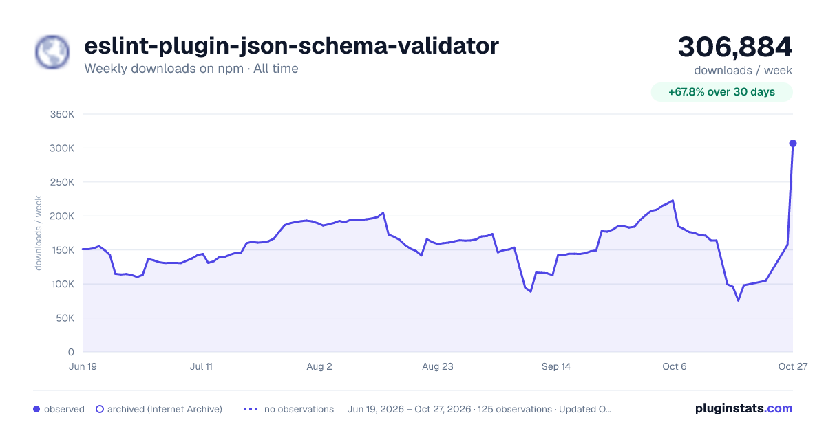 eslint-plugin-json-schema-validator all-time weekly downloads chart on npm