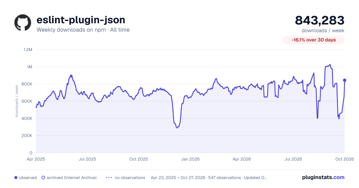 eslint-plugin-json all-time weekly downloads chart on npm