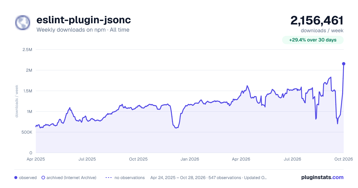 eslint-plugin-jsonc all-time weekly downloads chart on npm