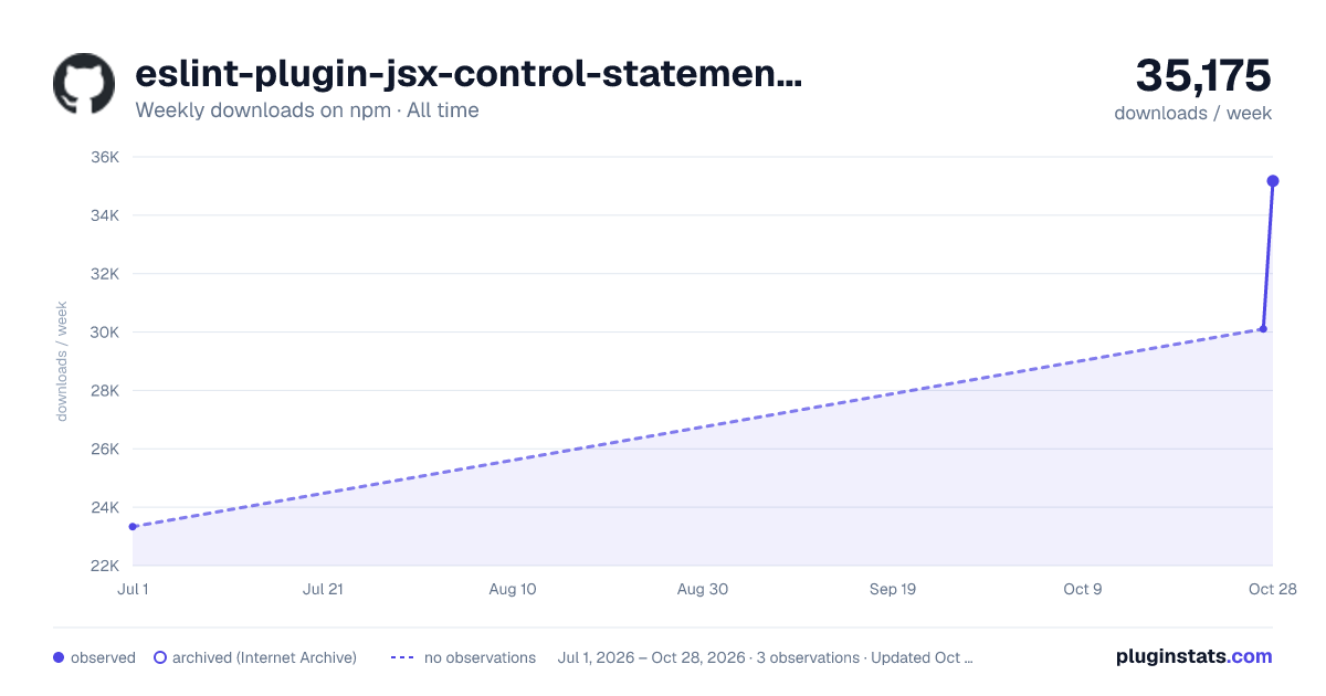 eslint-plugin-jsx-control-statements all-time weekly downloads chart on npm