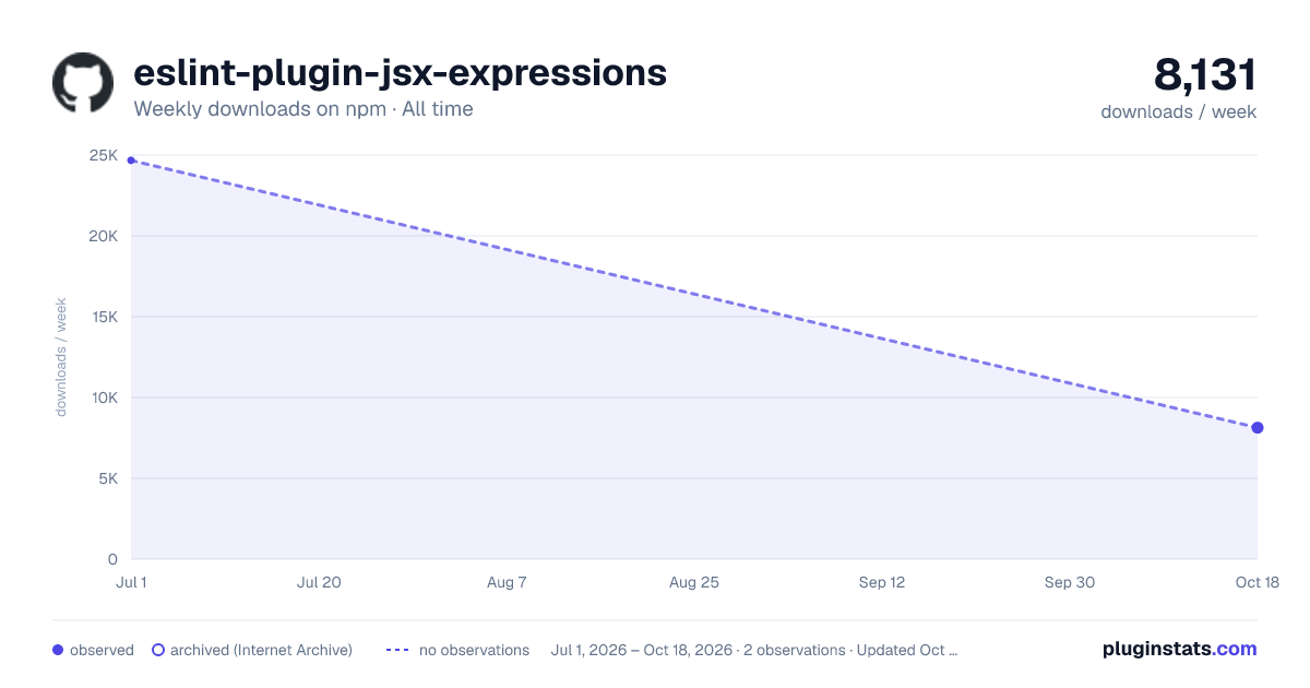 eslint-plugin-jsx-expressions all-time weekly downloads chart on npm