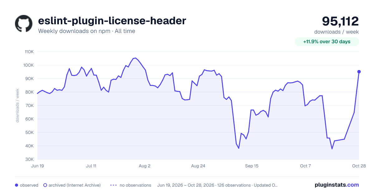 eslint-plugin-license-header all-time weekly downloads chart on npm