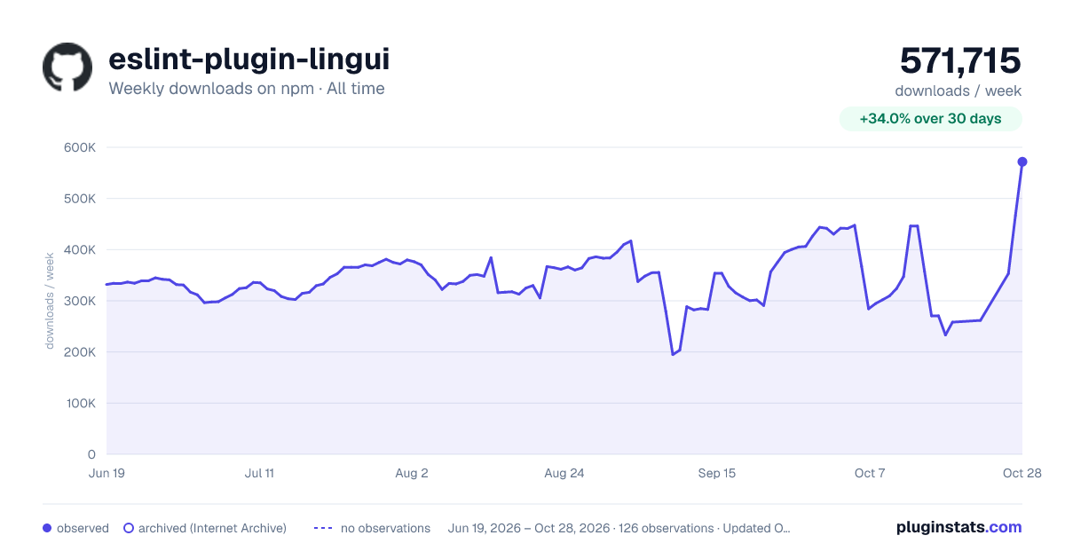 eslint-plugin-lingui all-time weekly downloads chart on npm
