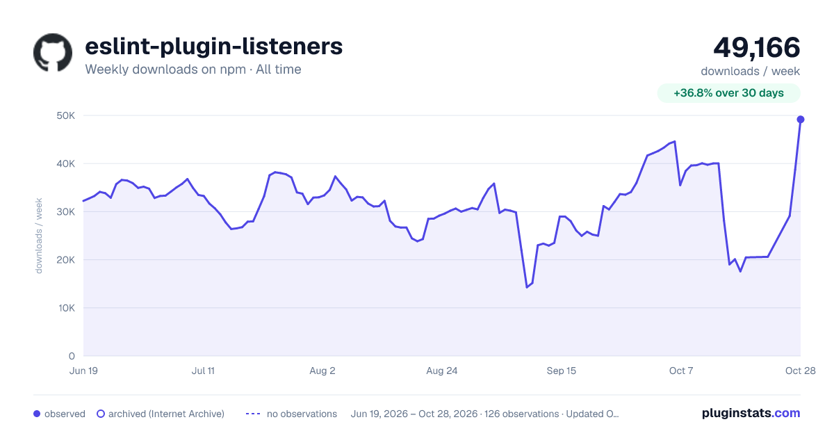 eslint-plugin-listeners all-time weekly downloads chart on npm