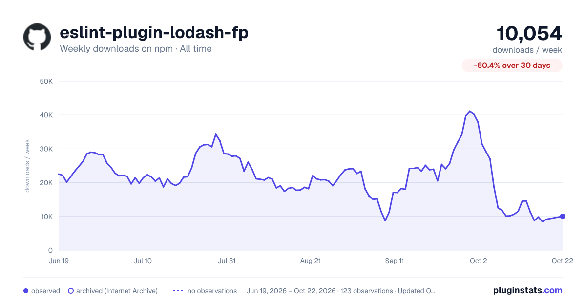 eslint-plugin-lodash-fp all-time weekly downloads chart on npm