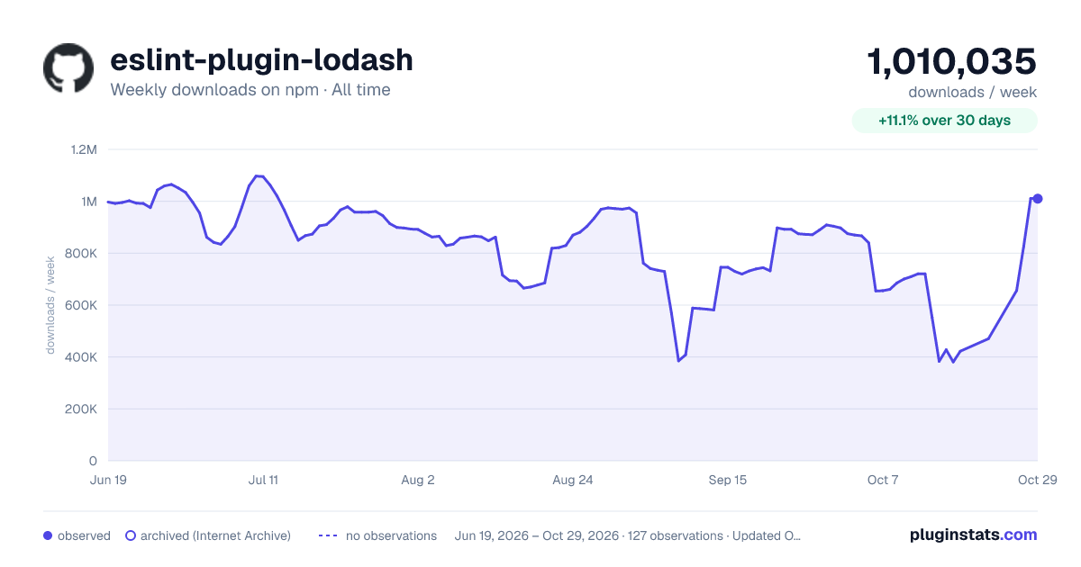 eslint-plugin-lodash all-time weekly downloads chart on npm
