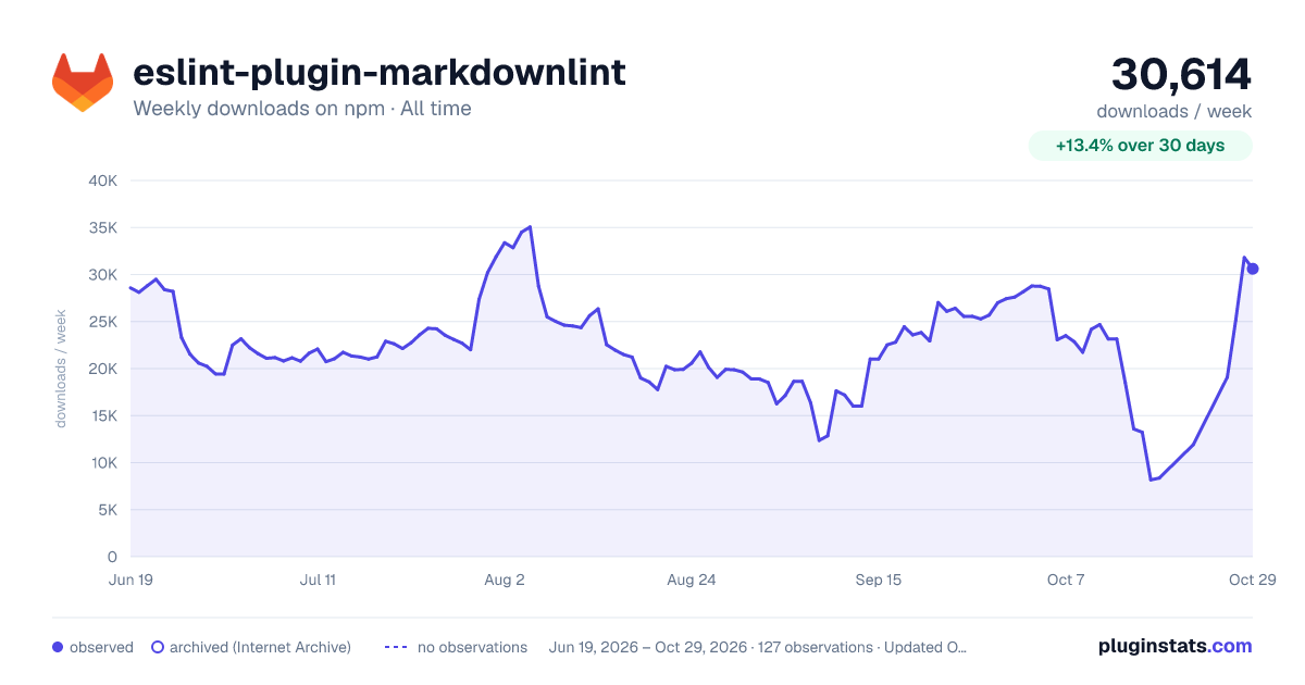 eslint-plugin-markdownlint all-time weekly downloads chart on npm