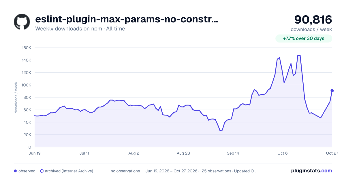 eslint-plugin-max-params-no-constructor all-time weekly downloads chart on npm