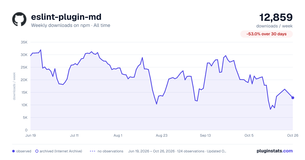 eslint-plugin-md all-time weekly downloads chart on npm