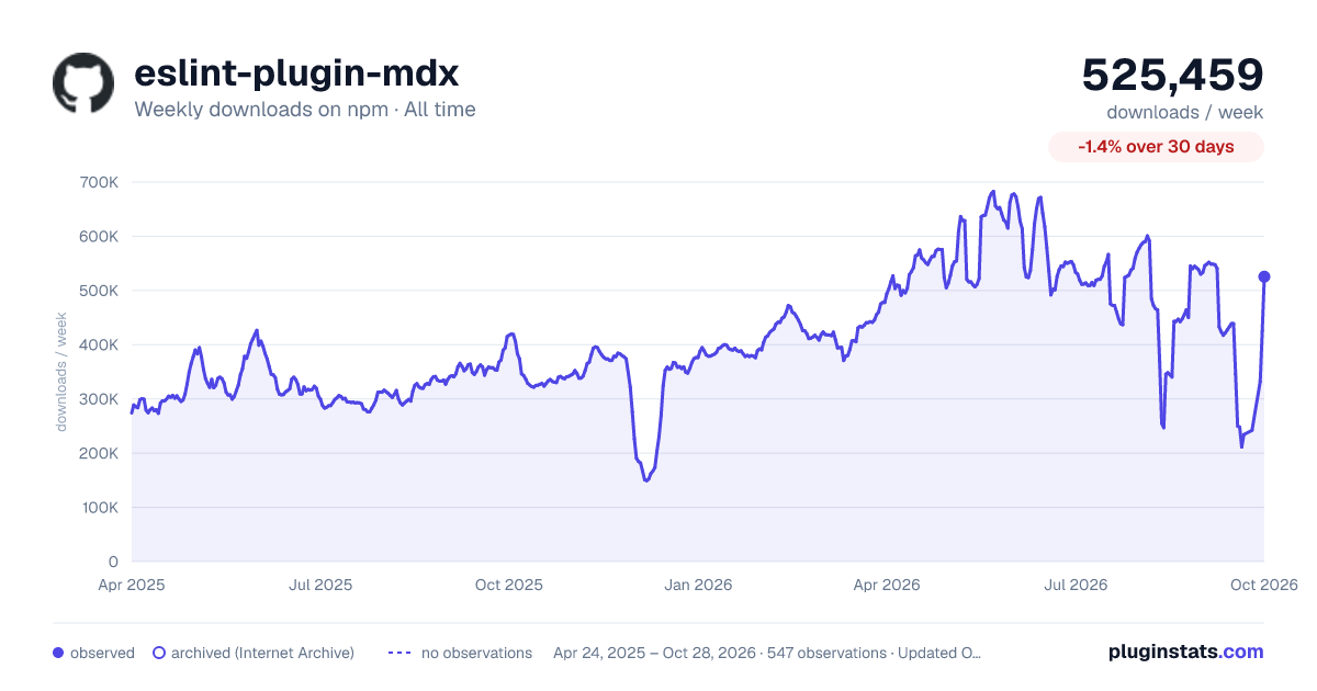 eslint-plugin-mdx all-time weekly downloads chart on npm