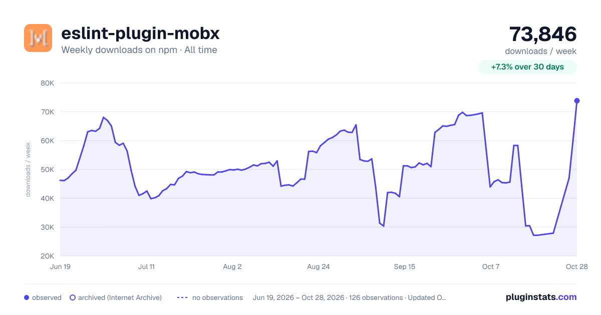 eslint-plugin-mobx all-time weekly downloads chart on npm