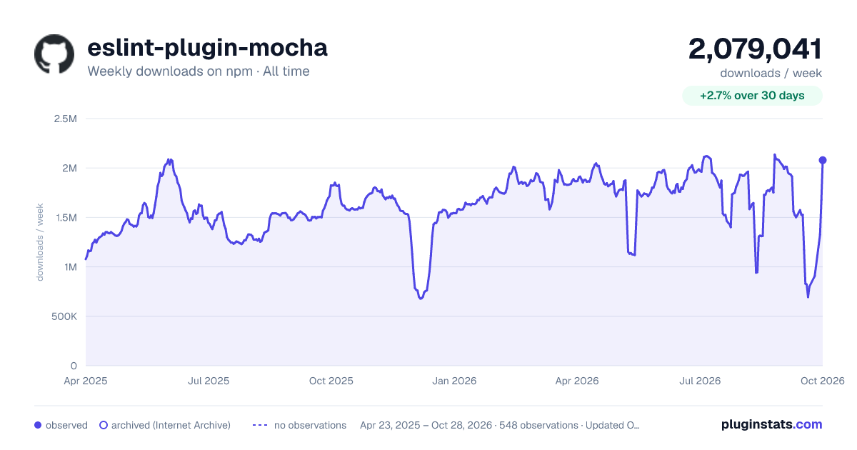 eslint-plugin-mocha all-time weekly downloads chart on npm