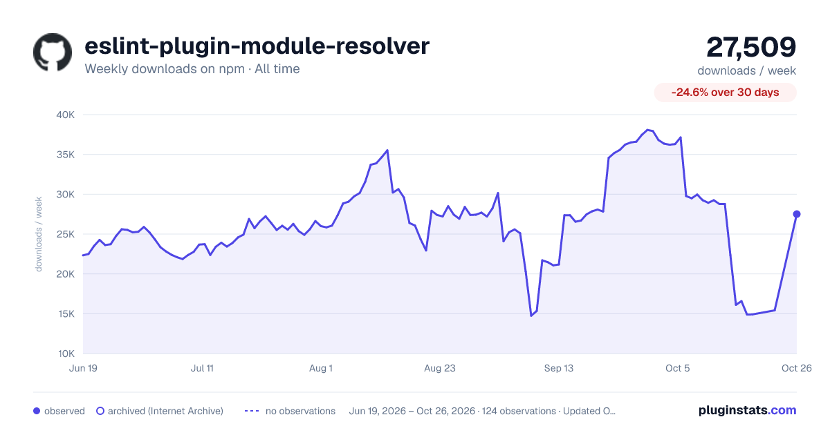 eslint-plugin-module-resolver all-time weekly downloads chart on npm