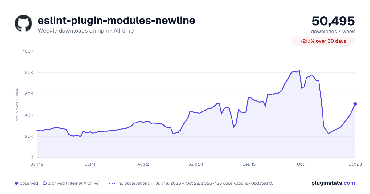 eslint-plugin-modules-newline all-time weekly downloads chart on npm
