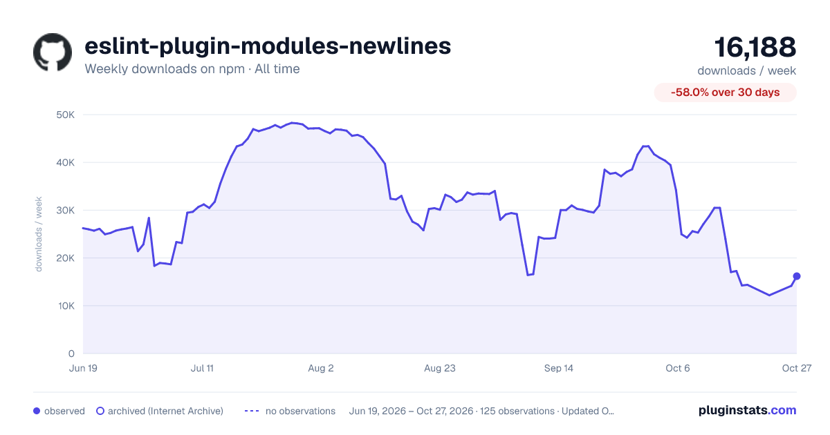 eslint-plugin-modules-newlines all-time weekly downloads chart on npm