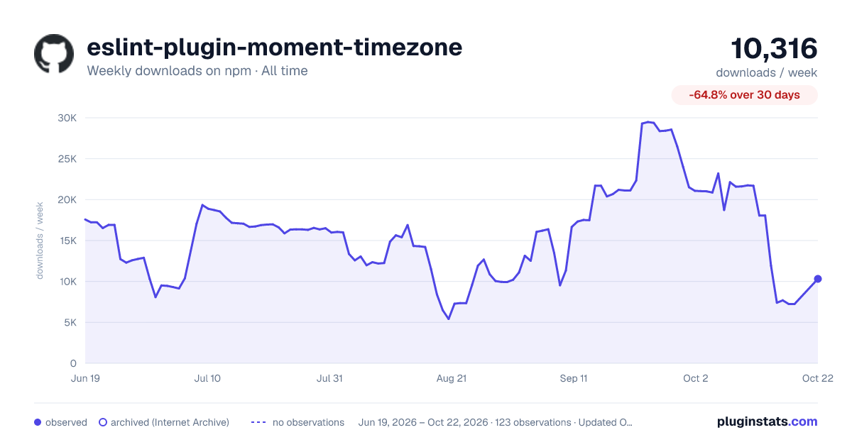 eslint-plugin-moment-timezone all-time weekly downloads chart on npm