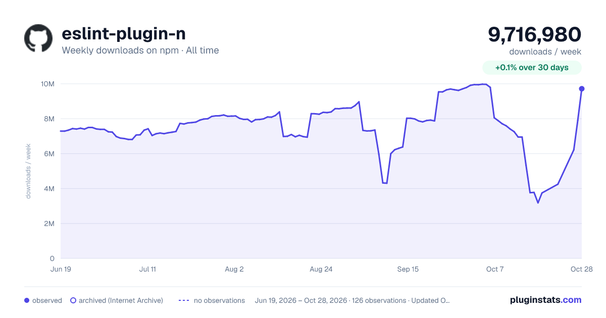 eslint-plugin-n all-time weekly downloads chart on npm