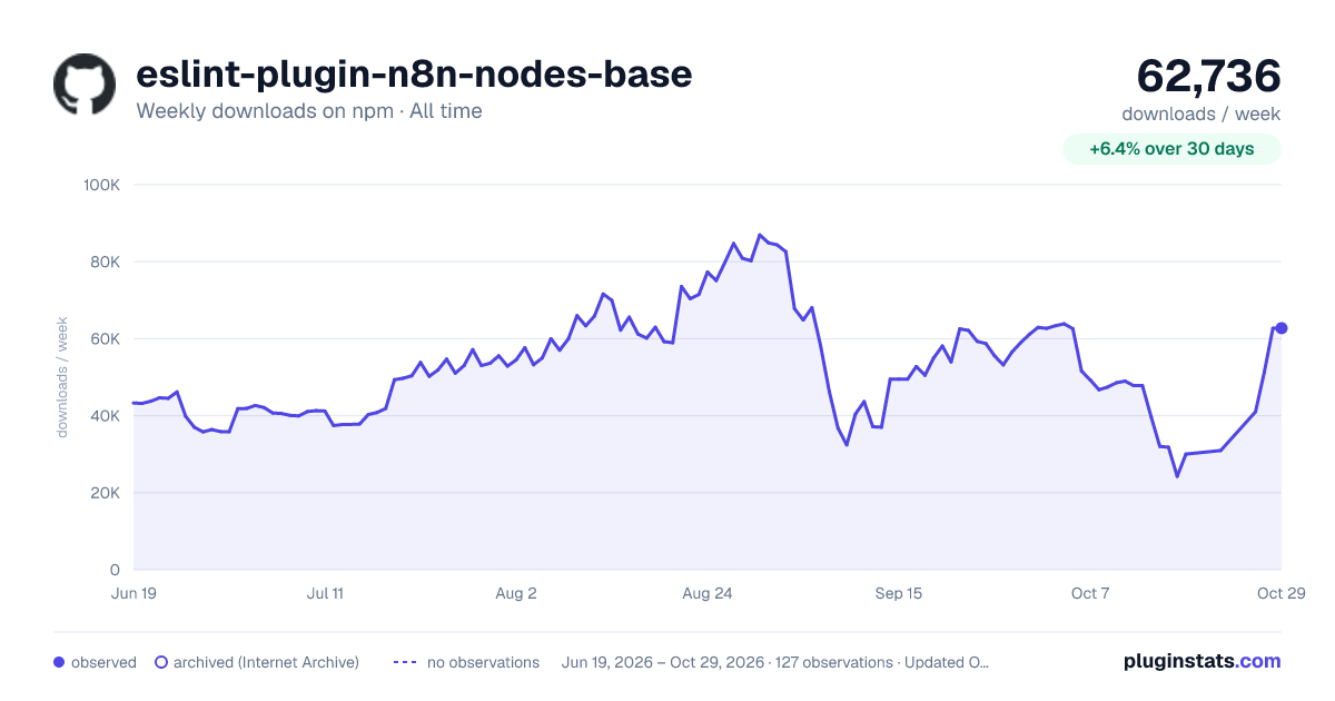 eslint-plugin-n8n-nodes-base all-time weekly downloads chart on npm