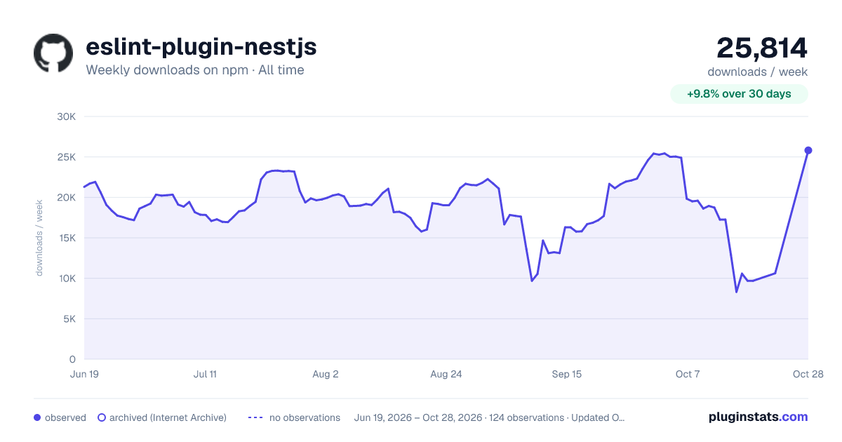 eslint-plugin-nestjs all-time weekly downloads chart on npm