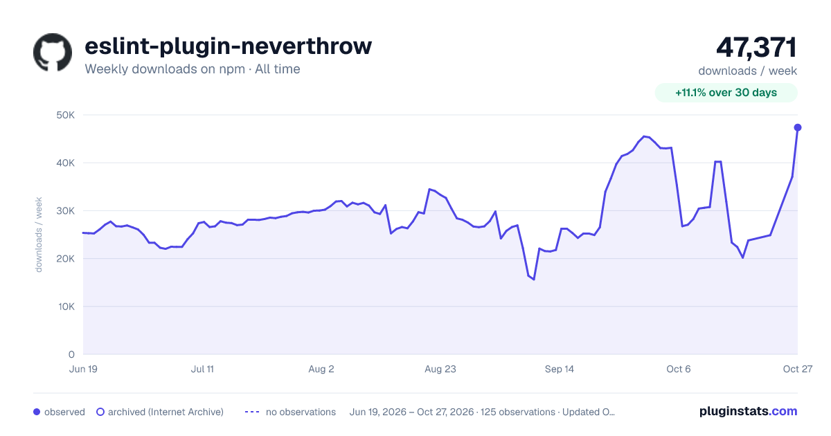 eslint-plugin-neverthrow all-time weekly downloads chart on npm