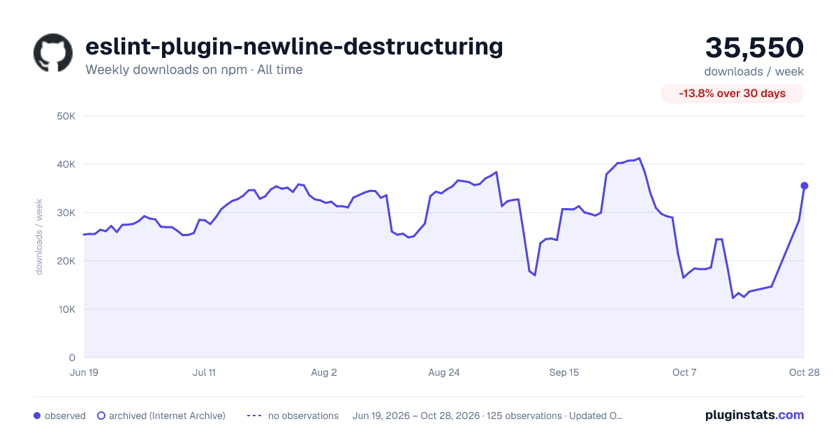 eslint-plugin-newline-destructuring all-time weekly downloads chart on npm