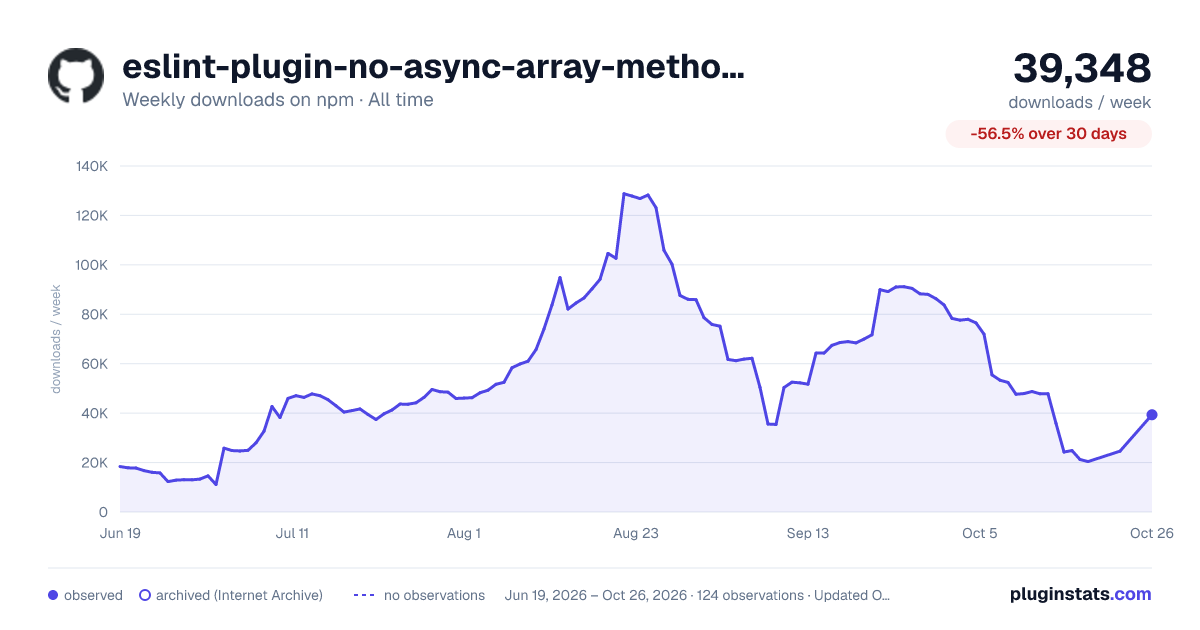 eslint-plugin-no-async-array-methods all-time weekly downloads chart on npm