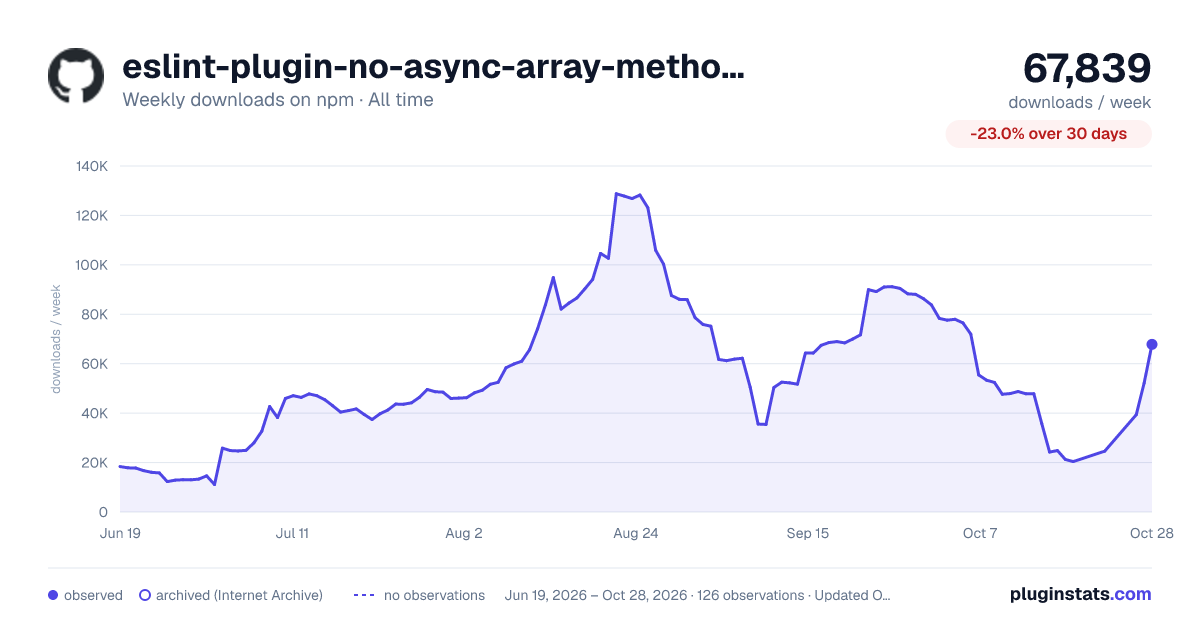 eslint-plugin-no-async-array-methods all-time weekly downloads chart on npm