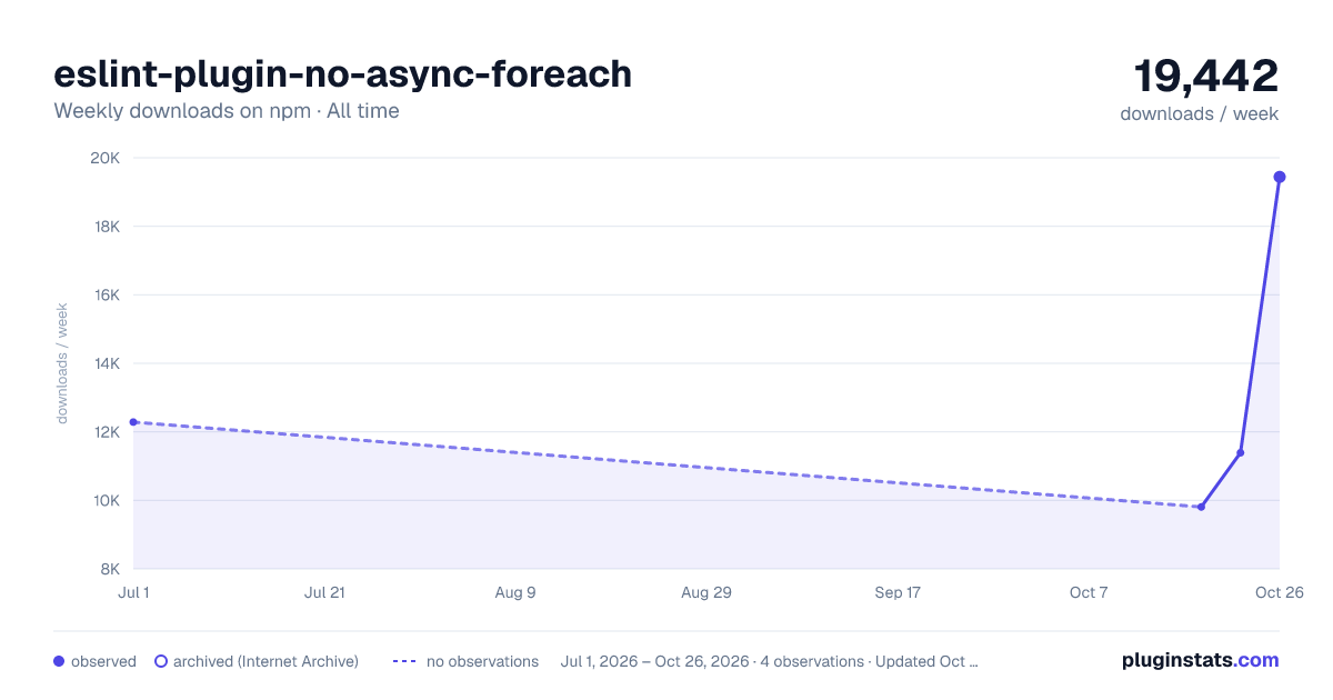 eslint-plugin-no-async-foreach all-time weekly downloads chart on npm