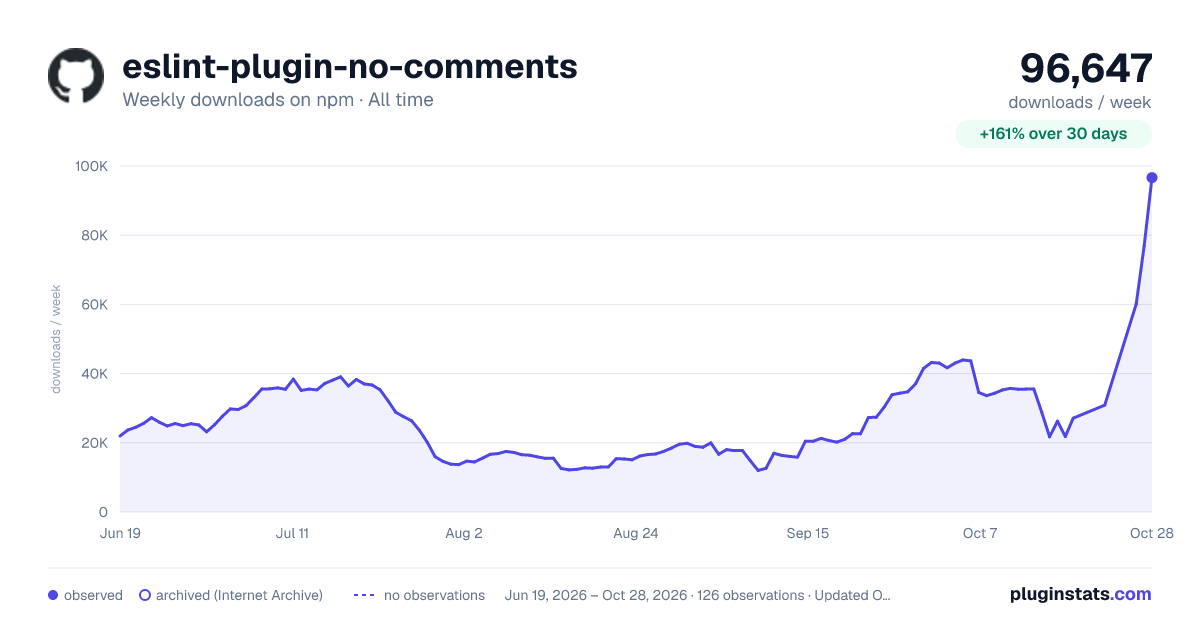 eslint-plugin-no-comments all-time weekly downloads chart on npm