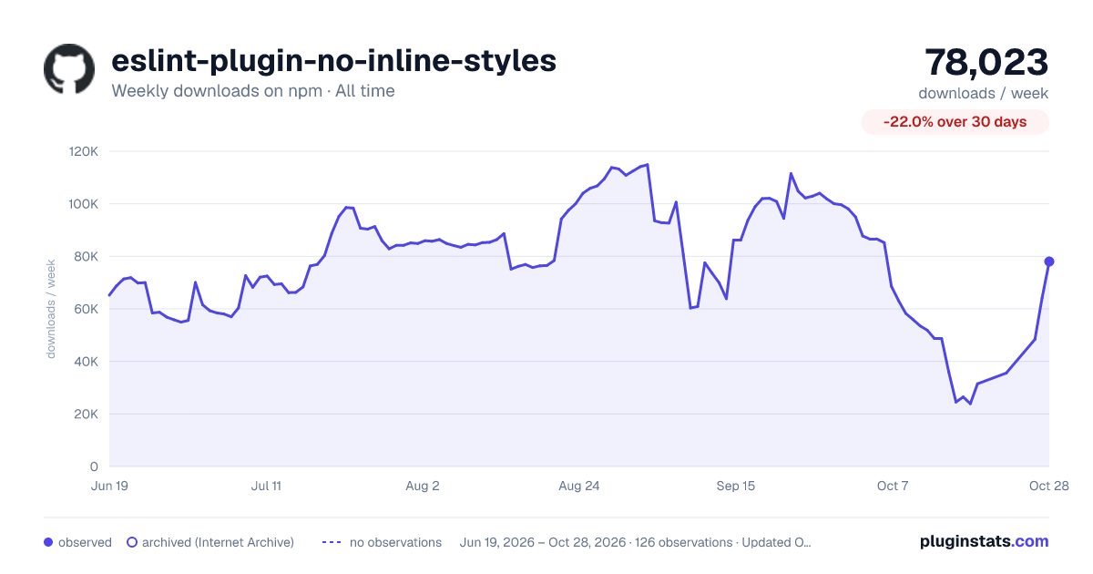 eslint-plugin-no-inline-styles all-time weekly downloads chart on npm