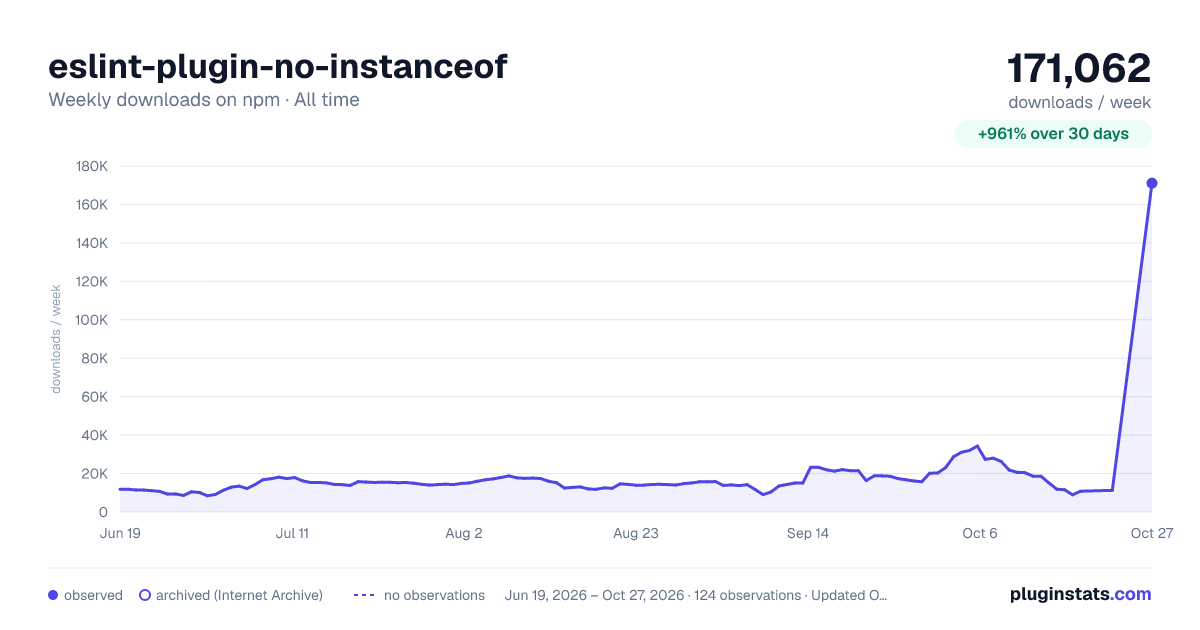 eslint-plugin-no-instanceof all-time weekly downloads chart on npm