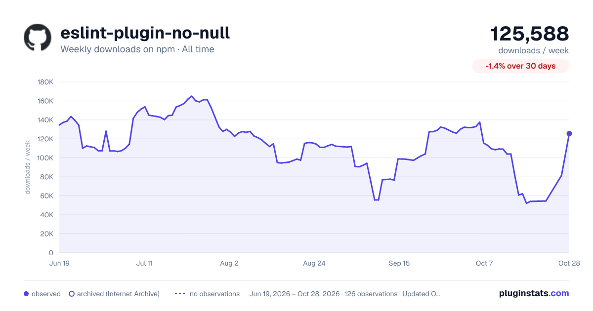 eslint-plugin-no-null all-time weekly downloads chart on npm