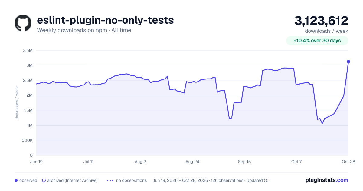 eslint-plugin-no-only-tests all-time weekly downloads chart on npm