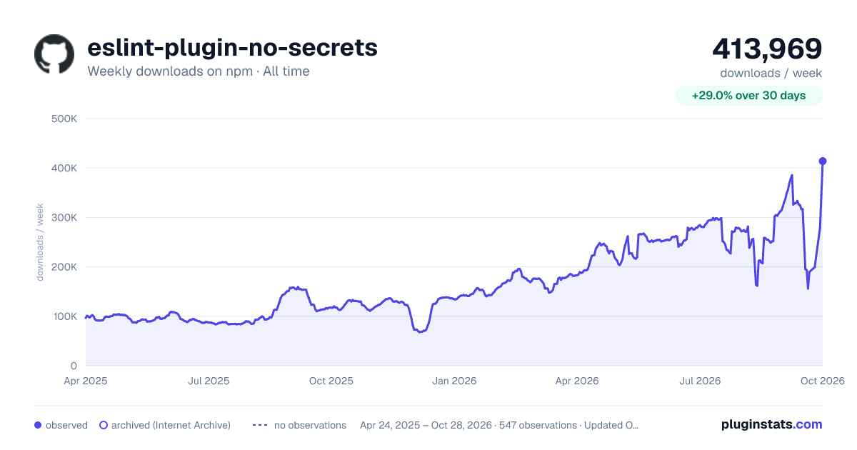 eslint-plugin-no-secrets all-time weekly downloads chart on npm