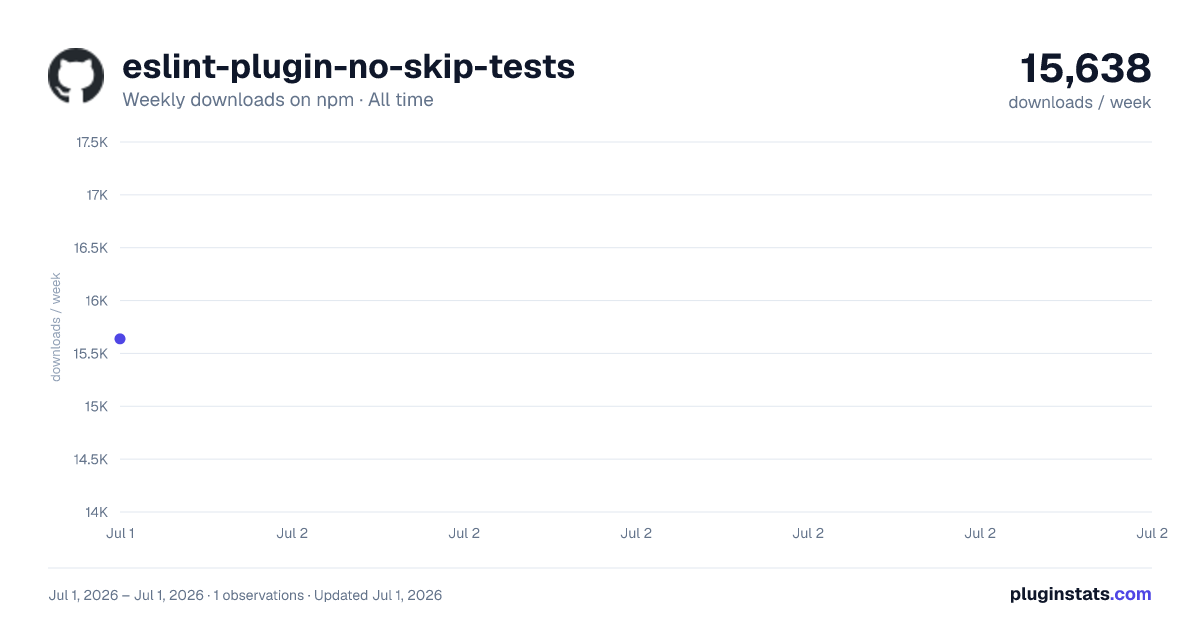 eslint-plugin-no-skip-tests all-time weekly downloads chart on npm