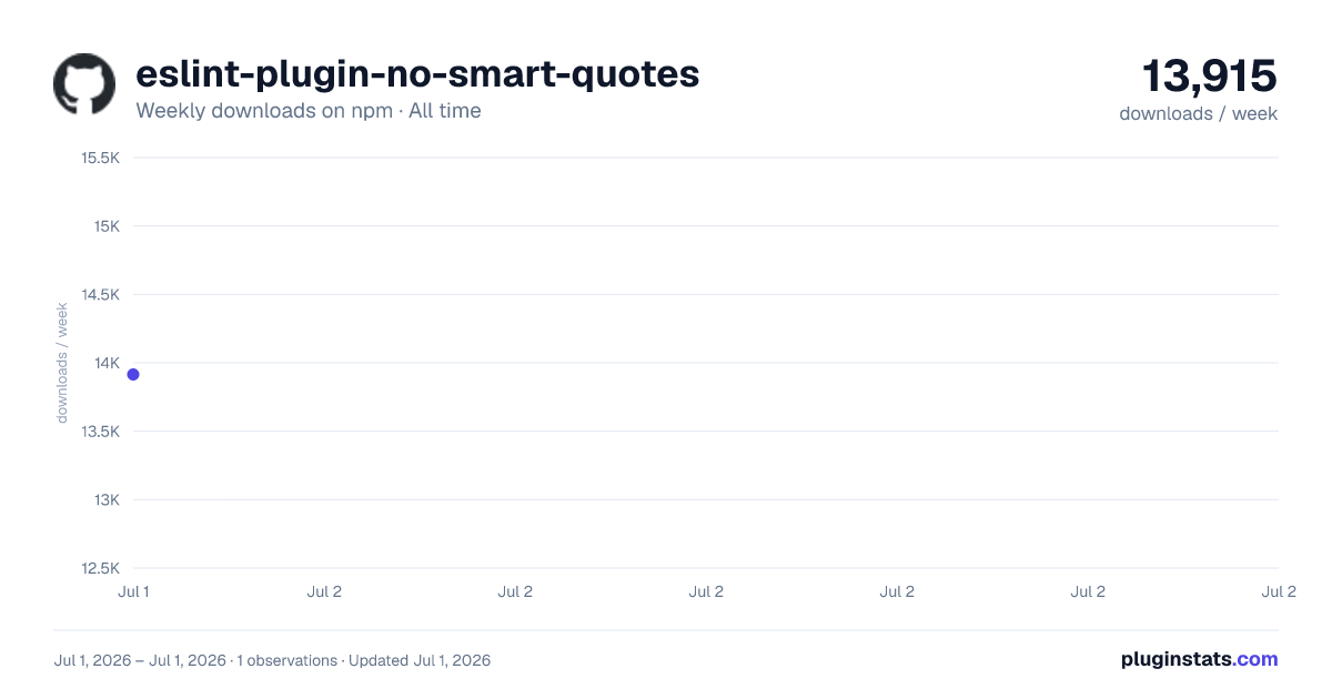 eslint-plugin-no-smart-quotes all-time weekly downloads chart on npm