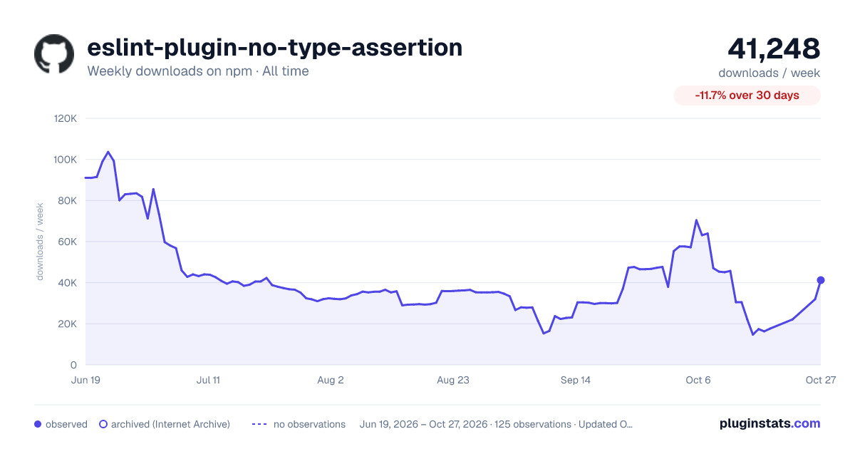 eslint-plugin-no-type-assertion all-time weekly downloads chart on npm