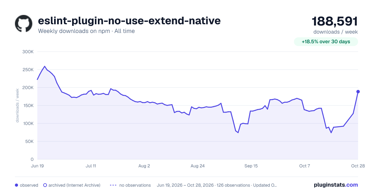 eslint-plugin-no-use-extend-native all-time weekly downloads chart on npm
