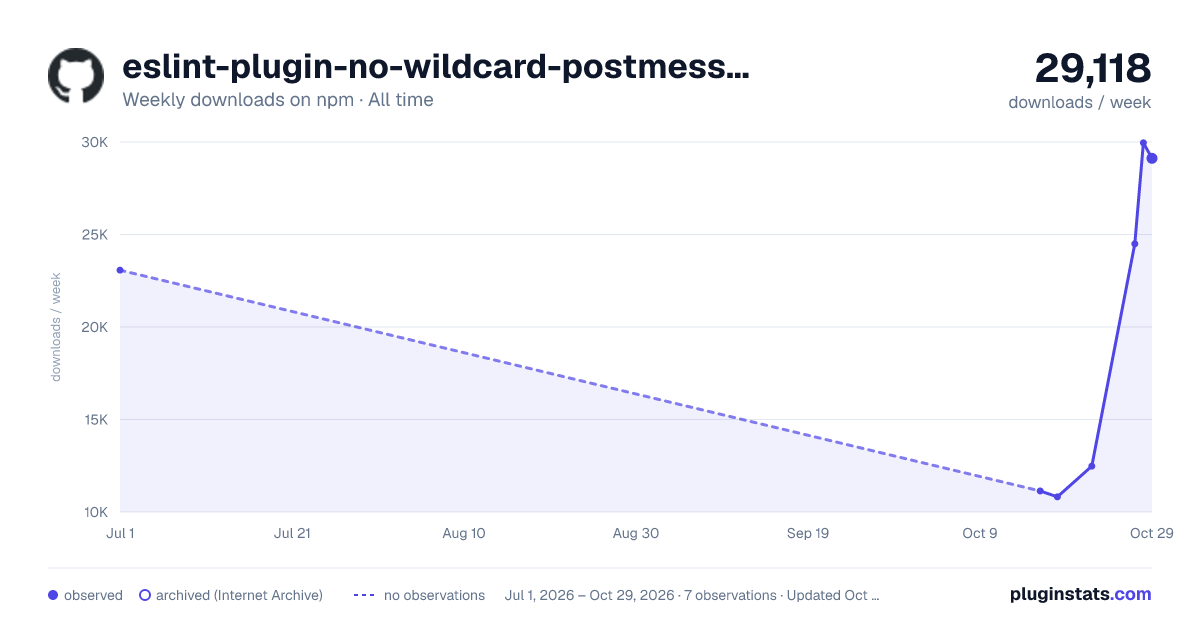 eslint-plugin-no-wildcard-postmessage all-time weekly downloads chart on npm