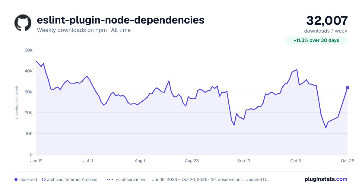 eslint-plugin-node-dependencies all-time weekly downloads chart on npm